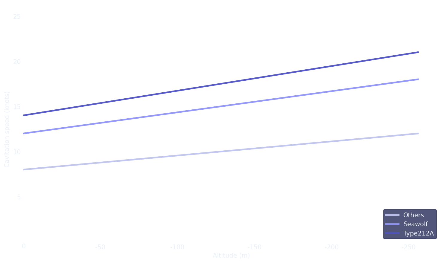 Cavitation Speed-Depth Chart